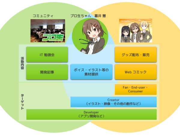 プロ生の活動とプロ生ちゃん