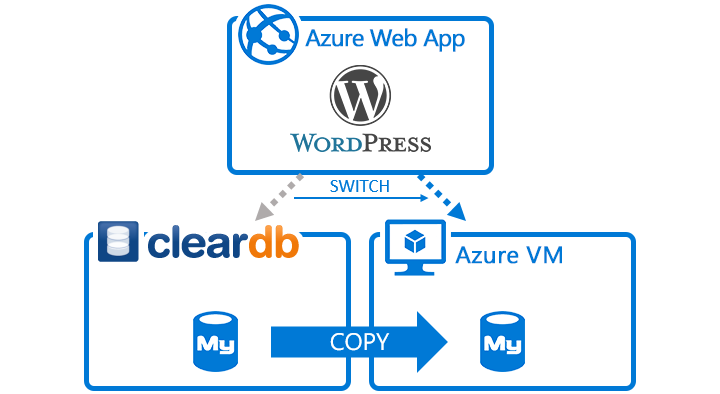 ClearDB to Azure VM